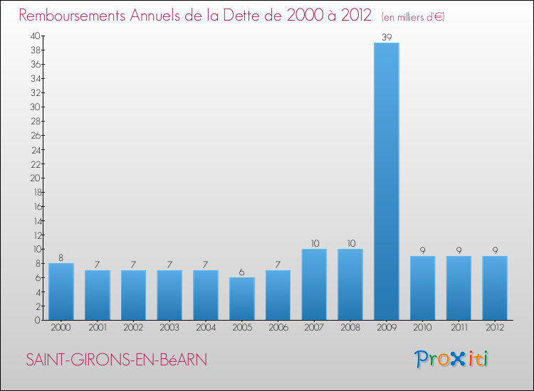 Evolution de l'annuité de la dette pour la commune de SAINT-GIRONS-EN-BéARN de 2000 à 2012 Annuités de la dette pour SAINT-GIRONS-EN-BéARN de 2000 à 2012